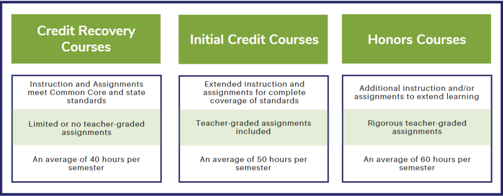 Table with course levels - credit recovery courses, initial credit courses, honors courses